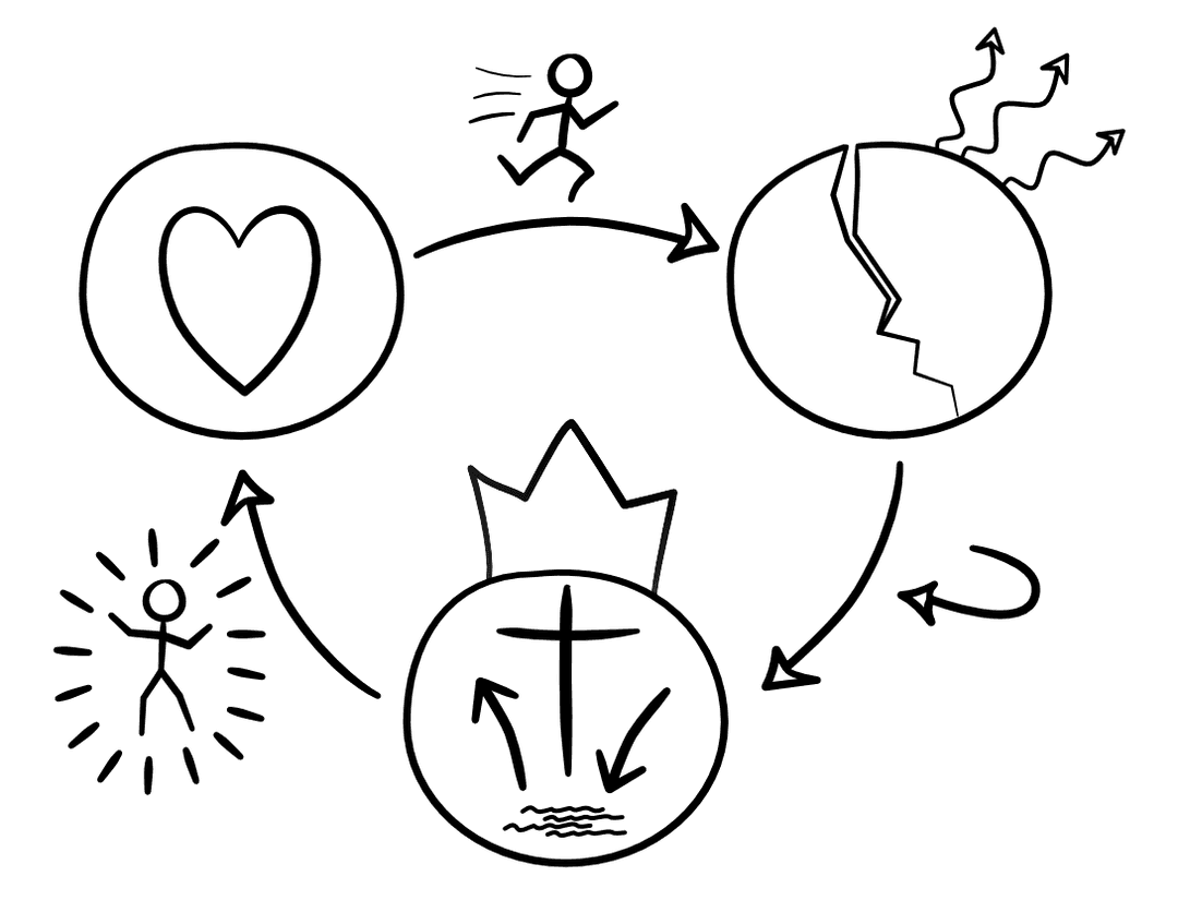 Das Evangelium — Drei Kreise